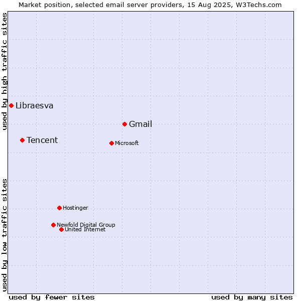 Market position of Gmail vs. Tencent vs. Libraesva