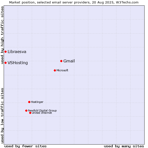 Market position of Gmail vs. VSHosting vs. Libraesva