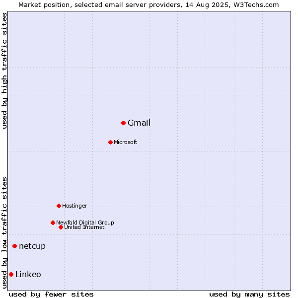 Market position of Gmail vs. netcup vs. Linkeo