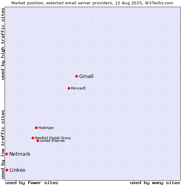 Market position of Gmail vs. Linkeo vs. Netmark