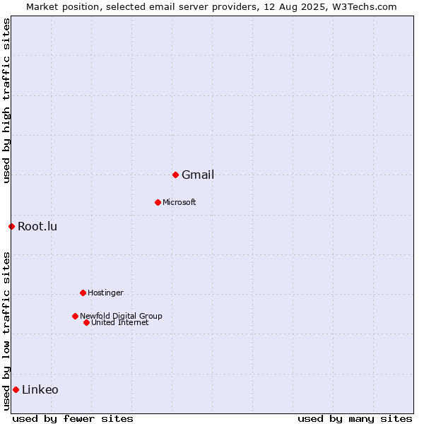 Market position of Gmail vs. Linkeo vs. Root.lu