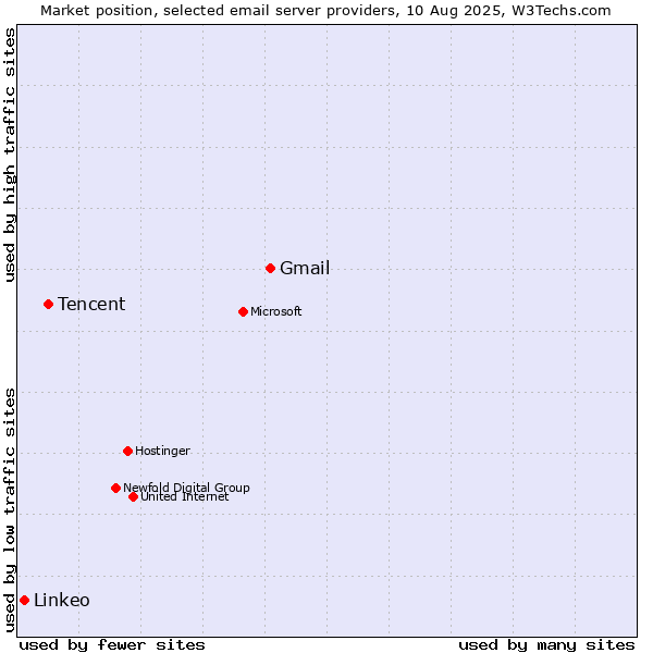 Market position of Gmail vs. Tencent vs. Linkeo