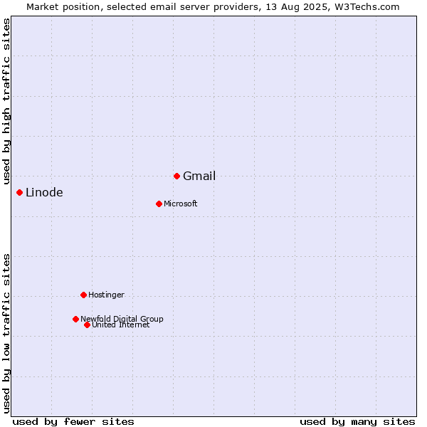Market position of Gmail vs. Linode