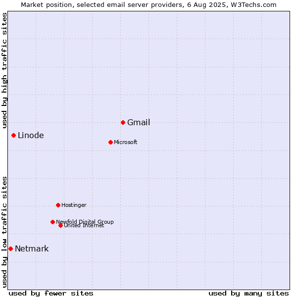 Market position of Gmail vs. Linode vs. Netmark