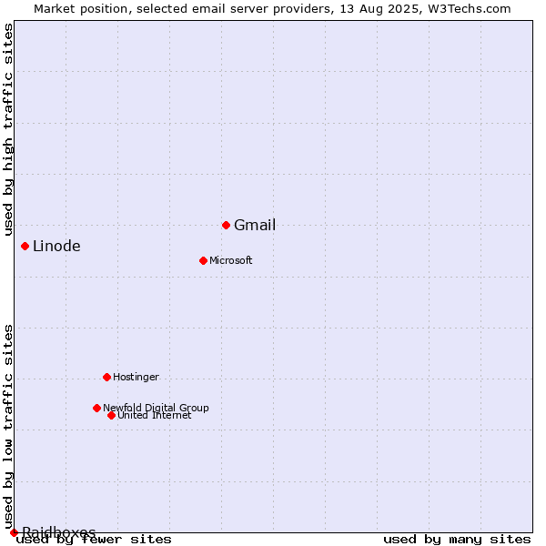 Market position of Gmail vs. Linode vs. Raidboxes