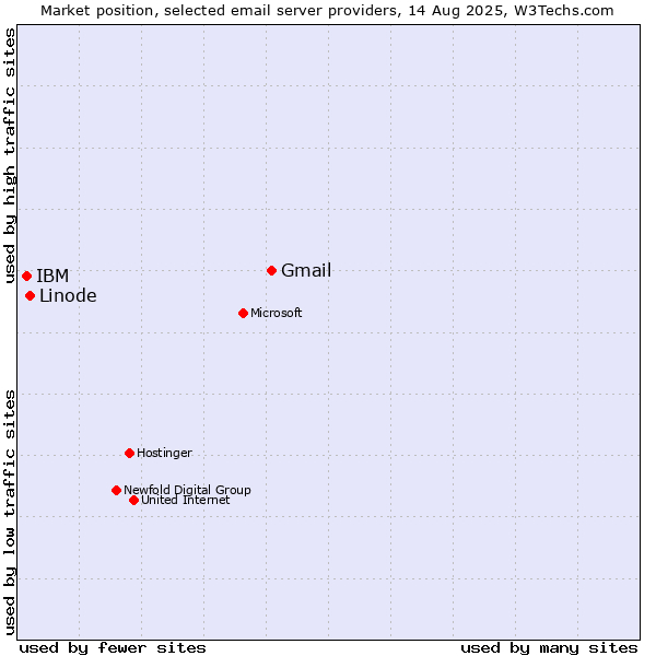 Market position of Gmail vs. Linode vs. IBM