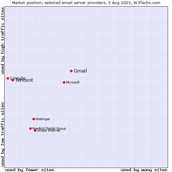 Market position of Gmail vs. Tencent vs. Linode