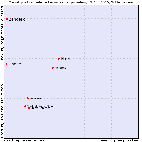 Market position of Gmail vs. Zendesk vs. Linode