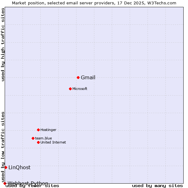 Market position of Gmail vs. LinQhost vs. Webhost Python