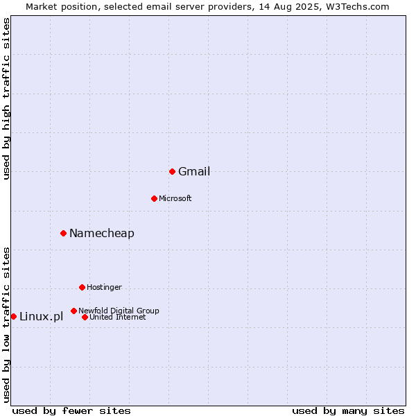 Market position of Gmail vs. Namecheap vs. Linux.pl