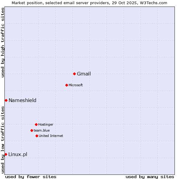Market position of Gmail vs. Nameshield vs. Linux.pl