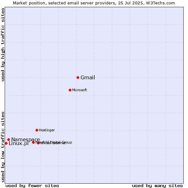 Market position of Gmail vs. Namespace vs. Linux.pl