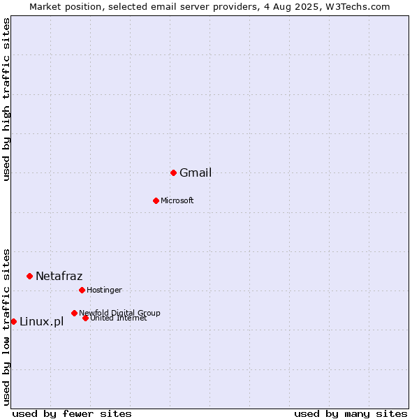 Market position of Gmail vs. Netafraz vs. Linux.pl