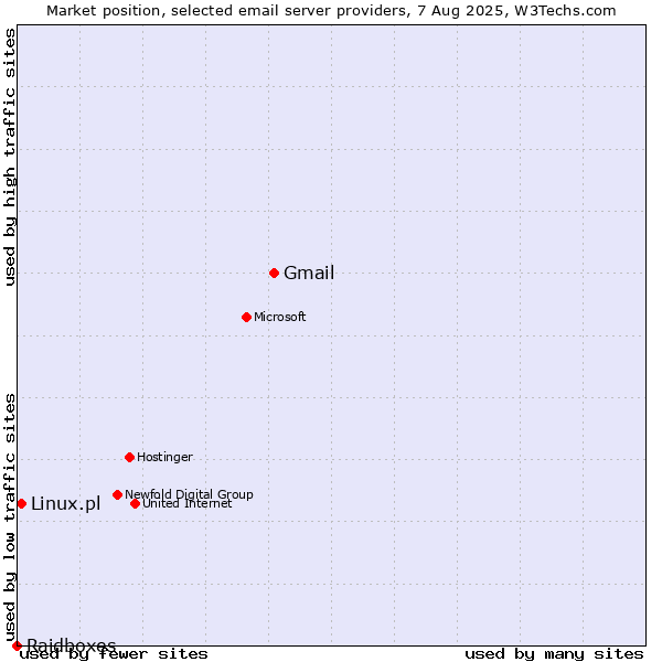 Market position of Gmail vs. Linux.pl vs. Raidboxes