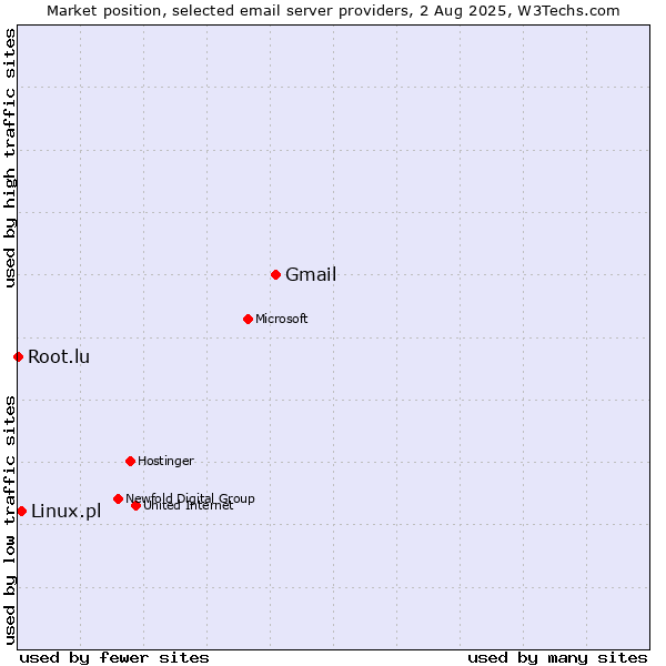 Market position of Gmail vs. Linux.pl vs. Root.lu