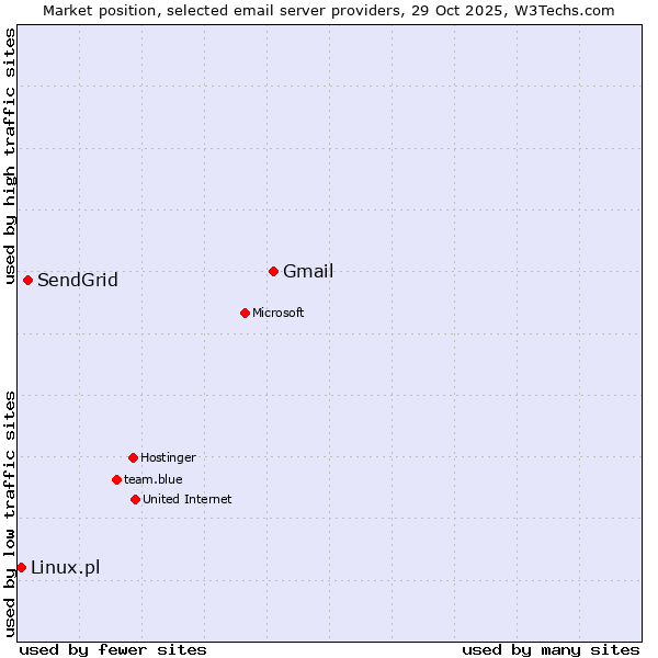 Market position of Gmail vs. SendGrid vs. Linux.pl