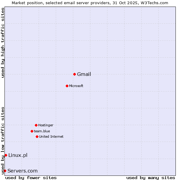 Market position of Gmail vs. Linux.pl vs. Servers.com