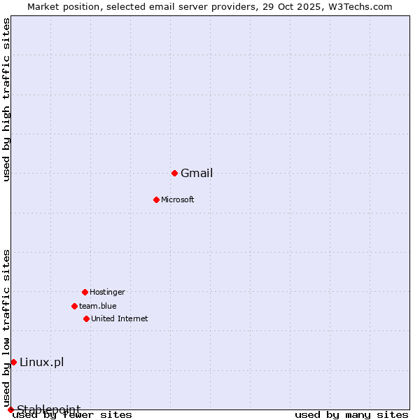 Market position of Gmail vs. Linux.pl vs. Stablepoint
