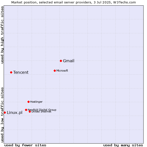 Market position of Gmail vs. Tencent vs. Linux.pl