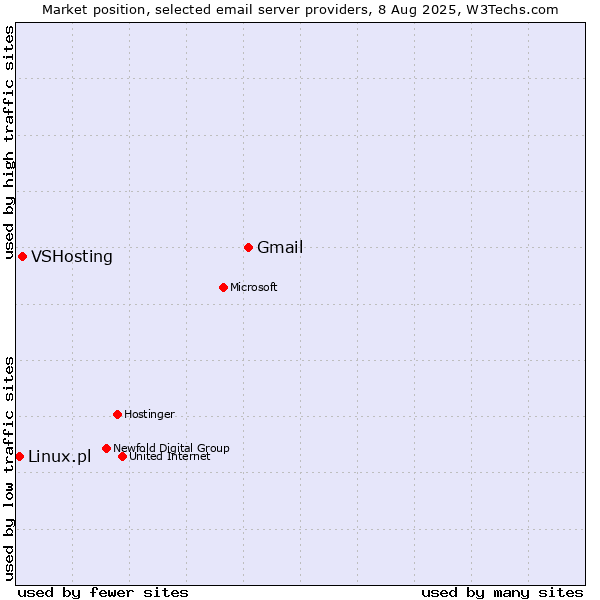 Market position of Gmail vs. VSHosting vs. Linux.pl