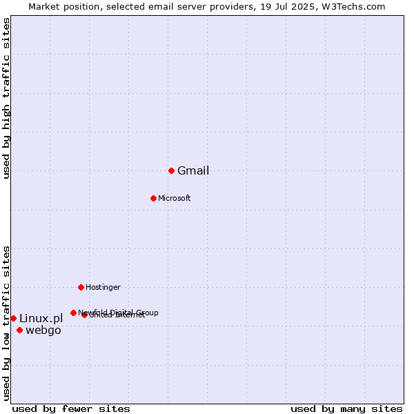 Market position of Gmail vs. webgo vs. Linux.pl
