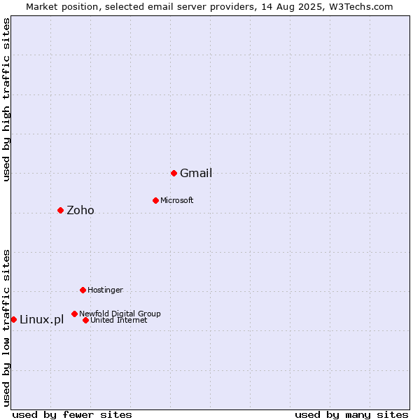 Market position of Gmail vs. Zoho vs. Linux.pl
