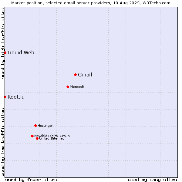 Market position of Gmail vs. Root.lu vs. Liquid Web