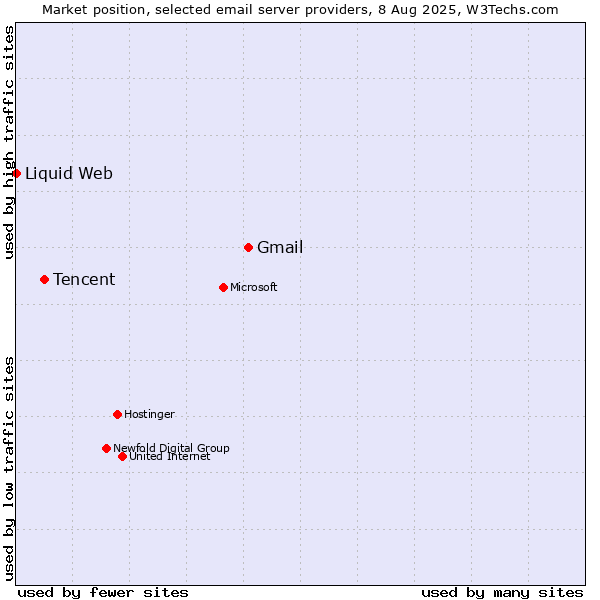 Market position of Gmail vs. Tencent vs. Liquid Web