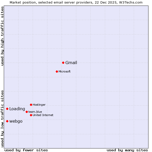 Market position of Gmail vs. webgo vs. Loading