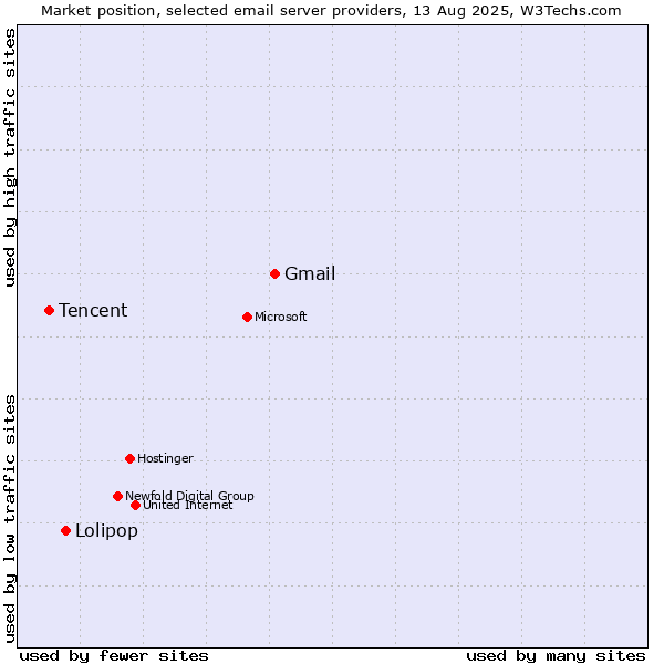 Market position of Gmail vs. Lolipop vs. Tencent