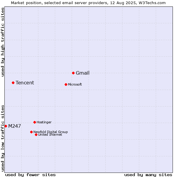 Market position of Gmail vs. Tencent vs. M247