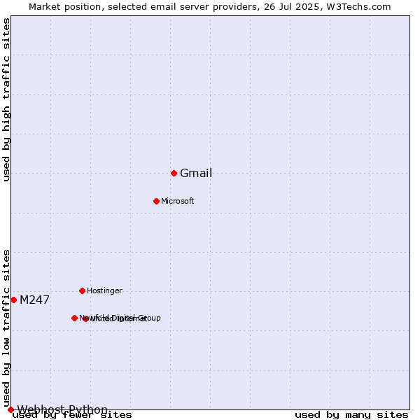 Market position of Gmail vs. M247 vs. Webhost Python