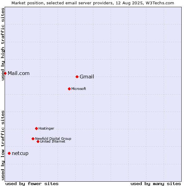 Market position of Gmail vs. netcup vs. Mail.com