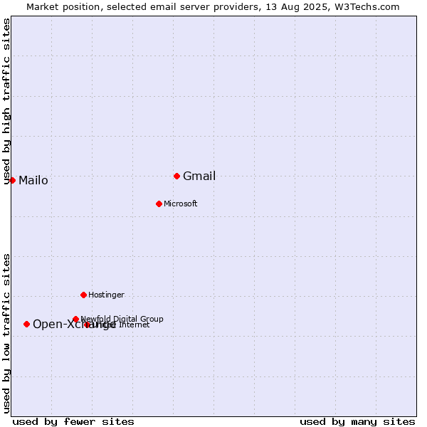 Market position of Gmail vs. Open-Xchange vs. Mailo