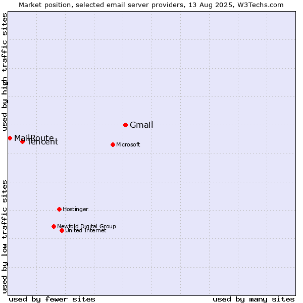 Market position of Gmail vs. Tencent vs. MailRoute