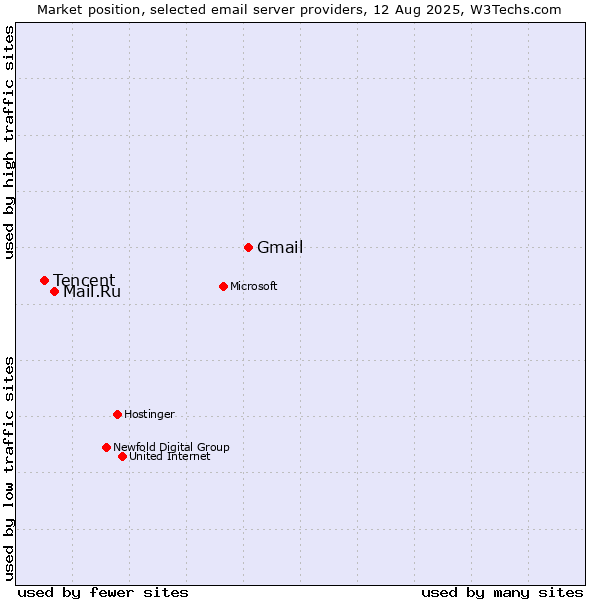 Market position of Gmail vs. Mail.Ru vs. Tencent
