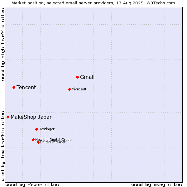 Market position of Gmail vs. Tencent vs. MakeShop Japan