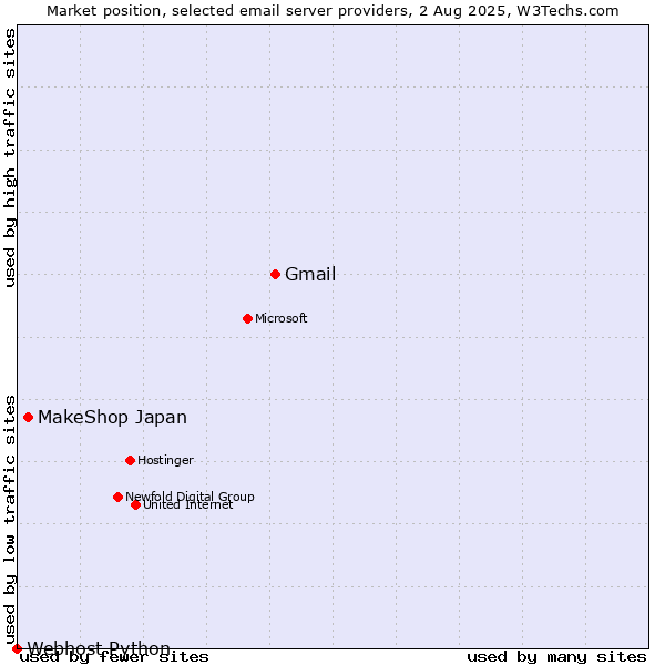 Market position of Gmail vs. MakeShop Japan vs. Webhost Python