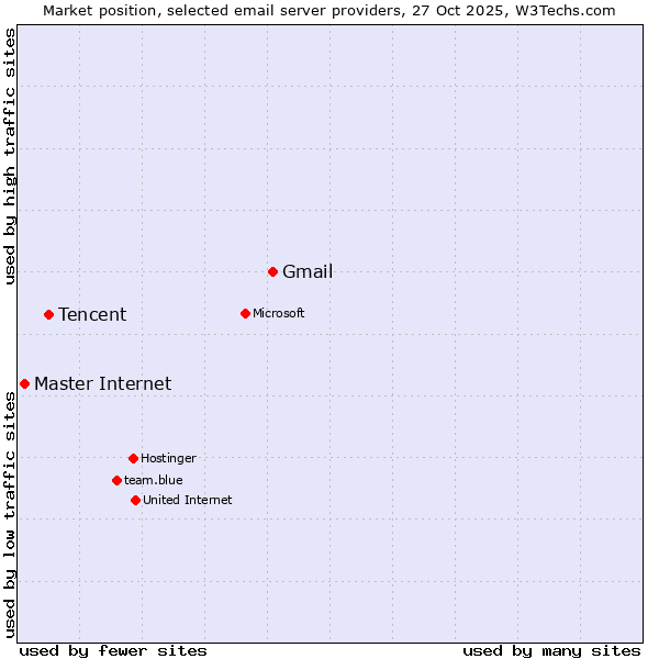 Market position of Gmail vs. Tencent vs. Master Internet