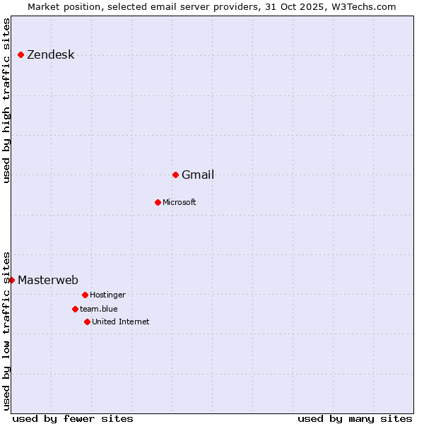 Market position of Gmail vs. Zendesk vs. Masterweb