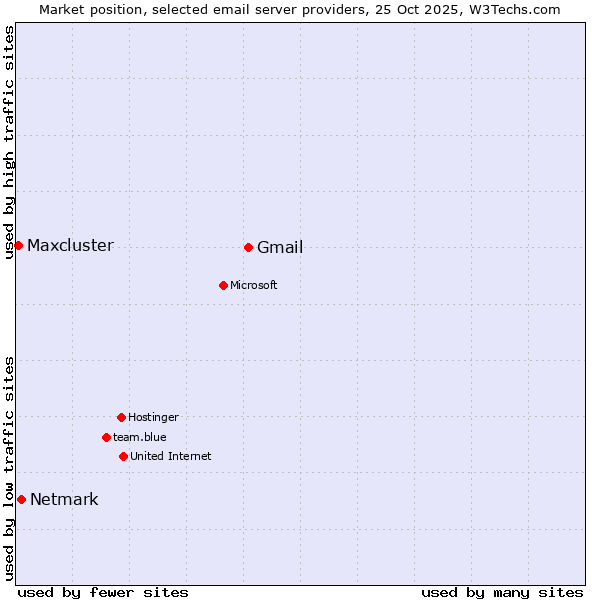 Market position of Gmail vs. Netmark vs. Maxcluster