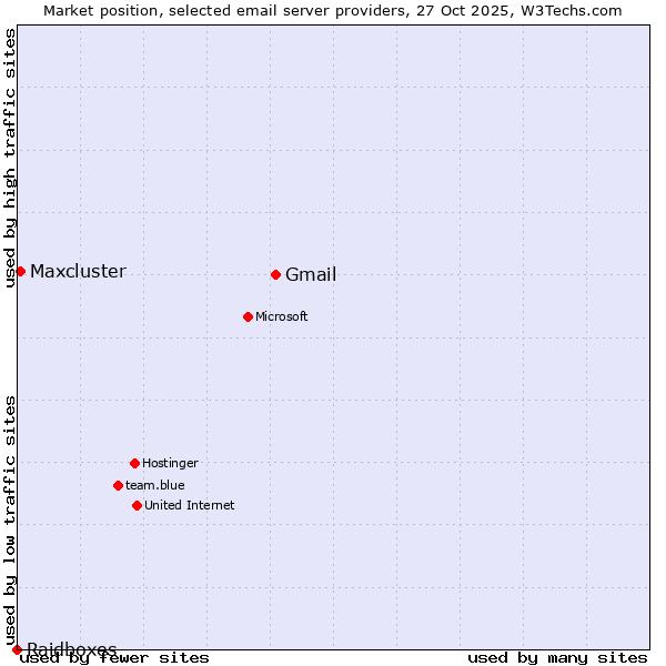 Market position of Gmail vs. Maxcluster vs. Raidboxes