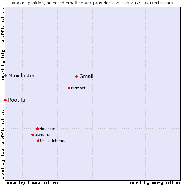 Market position of Gmail vs. Maxcluster vs. Root.lu