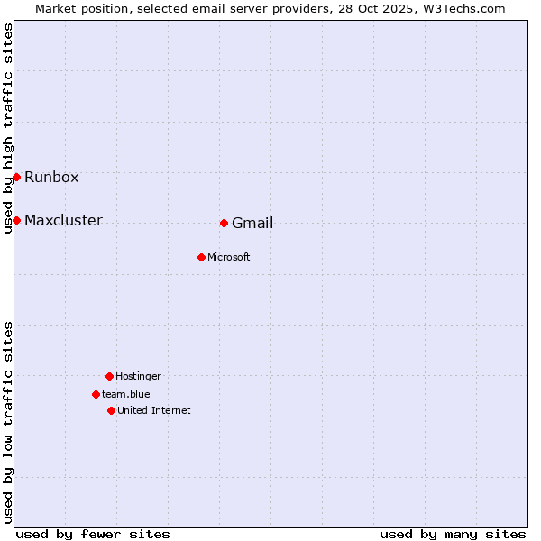Market position of Gmail vs. Runbox vs. Maxcluster