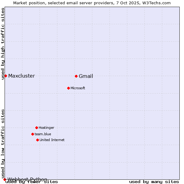 Market position of Gmail vs. Maxcluster vs. Webhost Python