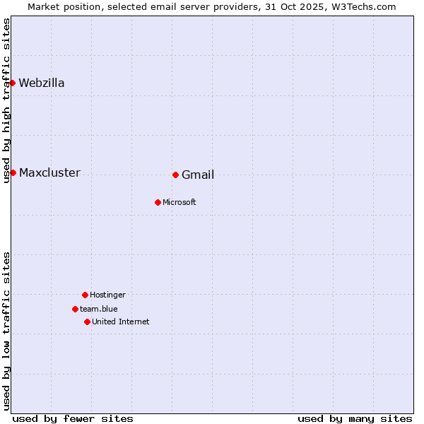 Market position of Gmail vs. Maxcluster vs. Webzilla