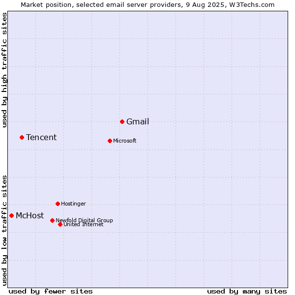 Market position of Gmail vs. Tencent vs. McHost