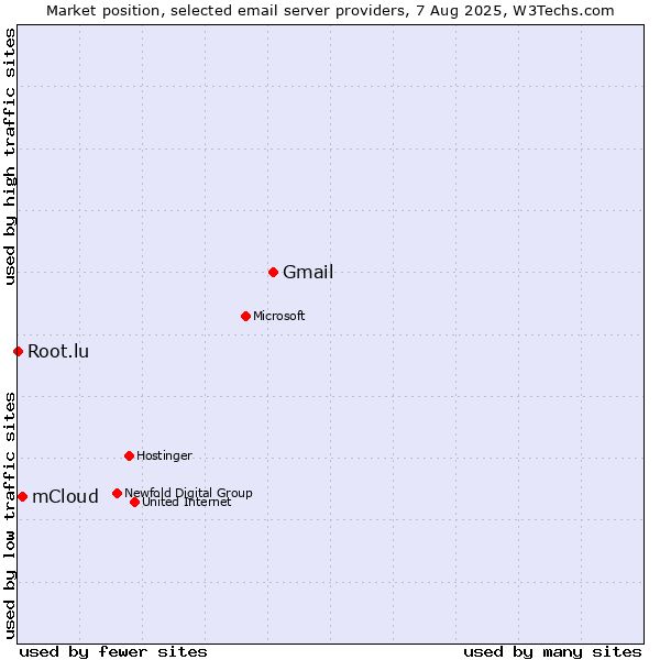 Market position of Gmail vs. mCloud vs. Root.lu