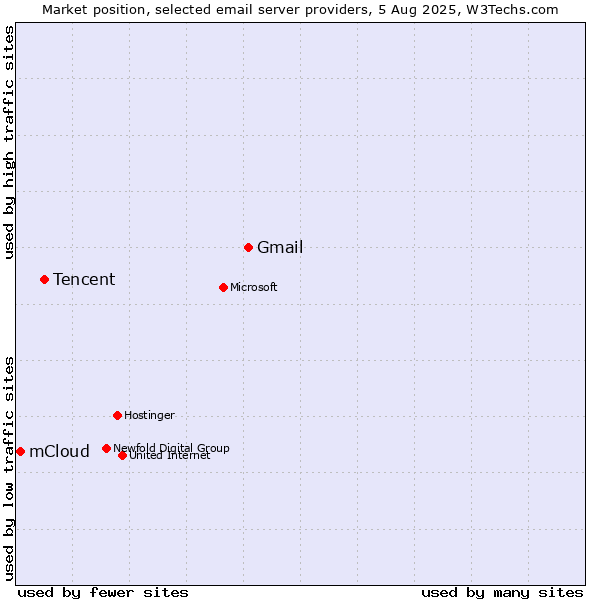 Market position of Gmail vs. Tencent vs. mCloud
