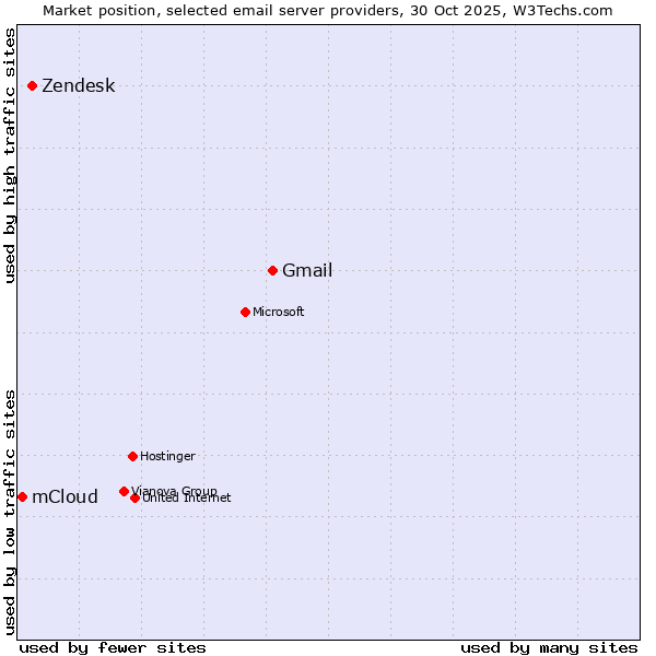 Market position of Gmail vs. Zendesk vs. mCloud